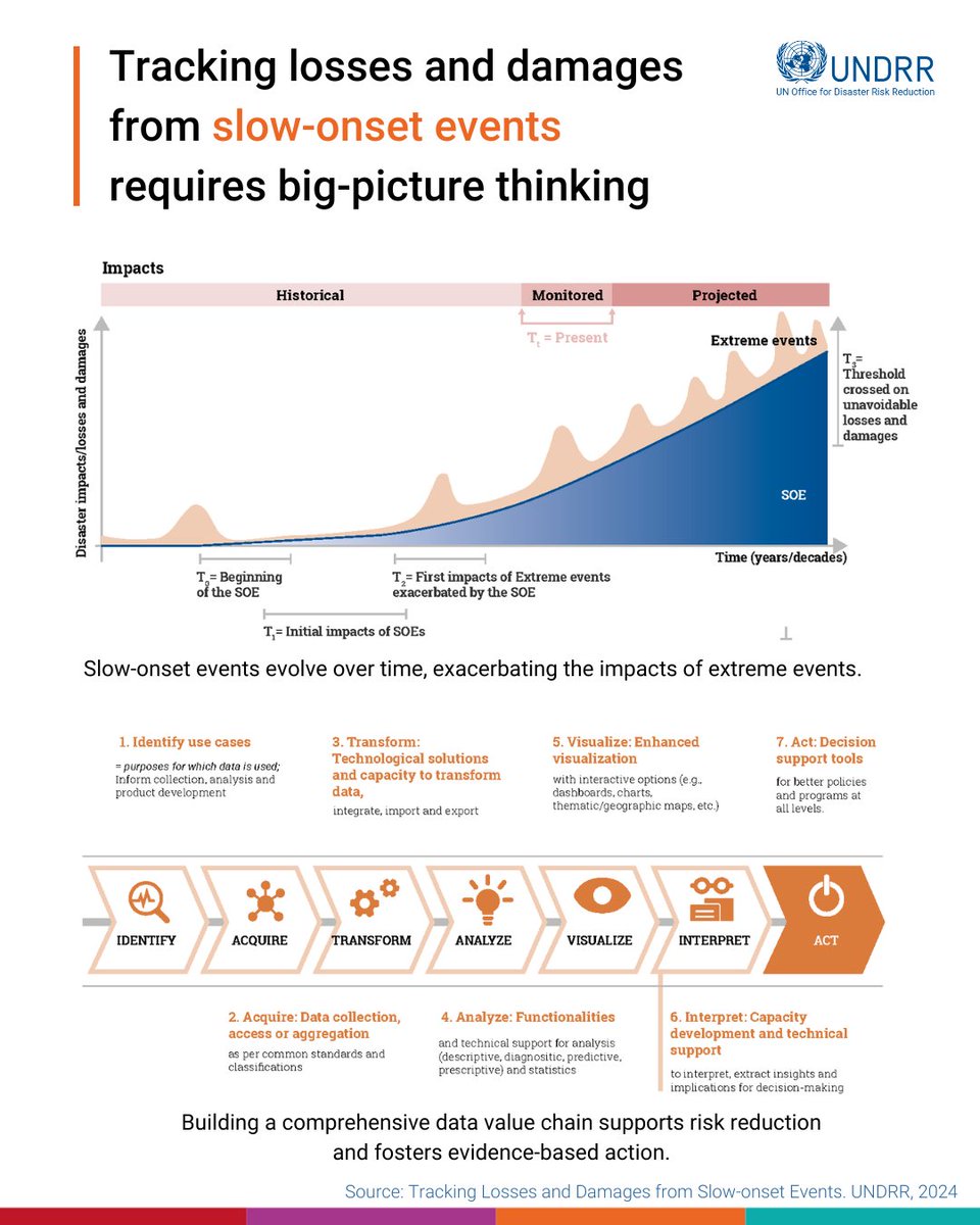 🌡️ A new Issue Brief from UNDRR explores opportunities to utilize an enhanced losses and damages tracking system to strengthen the understanding of the adverse impact of slow onset events, to enable more effectives responses.
 Discover how ➡️ ow.ly/YfUY50UzcxY