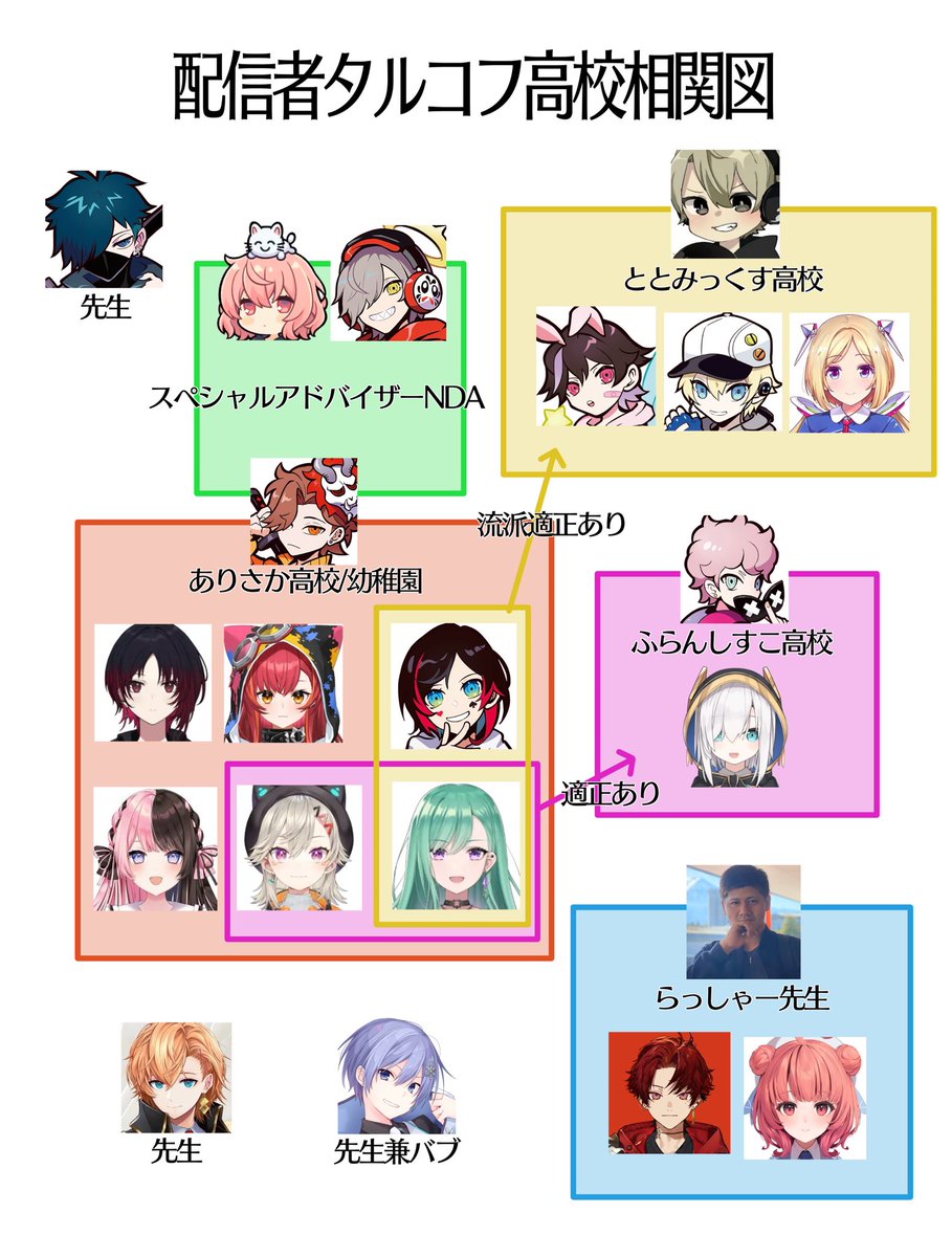 配信者界隈のタルコフ高校相関図 #Arisakaaa