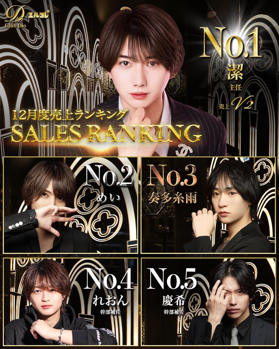 clubdio00's tweet photo. ✨12月度売上RANKING✨

🥇No1🥇
🏆V2🏆
潔主任
@eito_isagi 

🥈No2🥈
めい
@Meicha_oo

🥉No3🥉
奏多糸雨
@shiudio_ 

No4
れおん幹部補佐

No5
慶希幹部補佐
@keikiyume 

#エルコレ　#新宿　#歌舞伎町　#ホスト https://t.co/SIVy08RzfY
