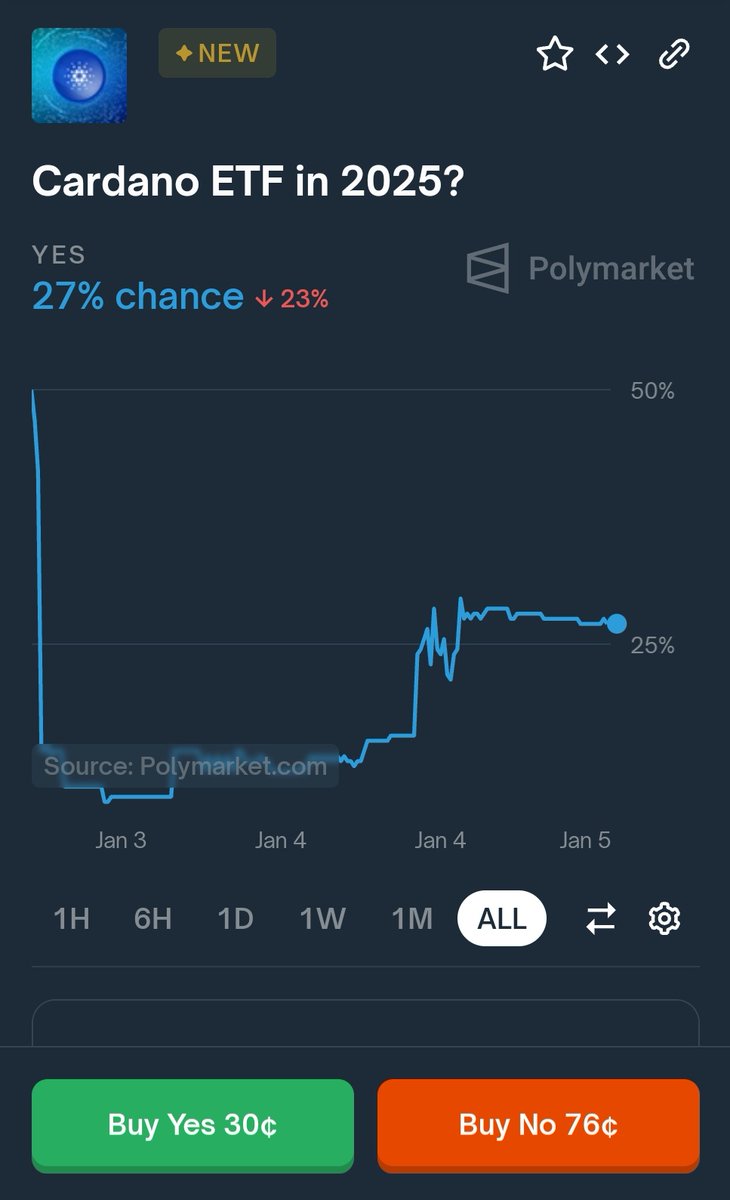 BREAKING NEWS:

CARDANO ETF IS ALMOST HERE 🤯🤯😱😱🚀🚀🚀

The entire Crypto community is in a very huge shock as the CARDANO ETF narrative sets in.

<a href="/Polymarket/">Polymarket</a> the biggest prediction market in web3 is already taking in predictions.

Is the ETF going to come this year?