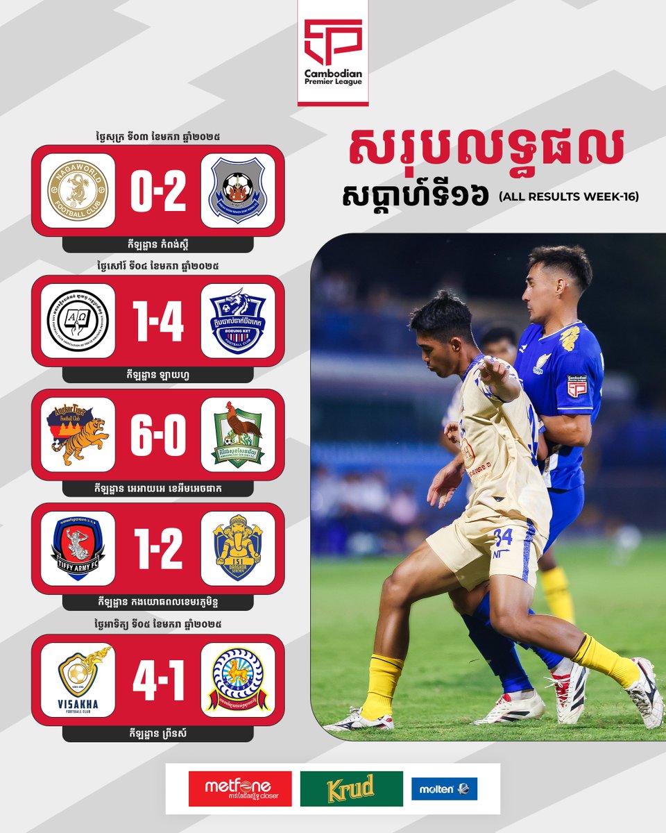 thecpl2024's tweet photo. Cambodian Premier League 2024/25 🏆 ​

All 5 matches result in CPL-WEEK16 🇰🇭🔴

CPL Telegram: https://t.co/51l2vQiKAP ✅

#CAMBODIANPREMIERLEAGUE #CPL #Friday #Saturday #Sunday #WEEK16 #5Matches #11TEAMS https://t.co/2YlWf0zuJj