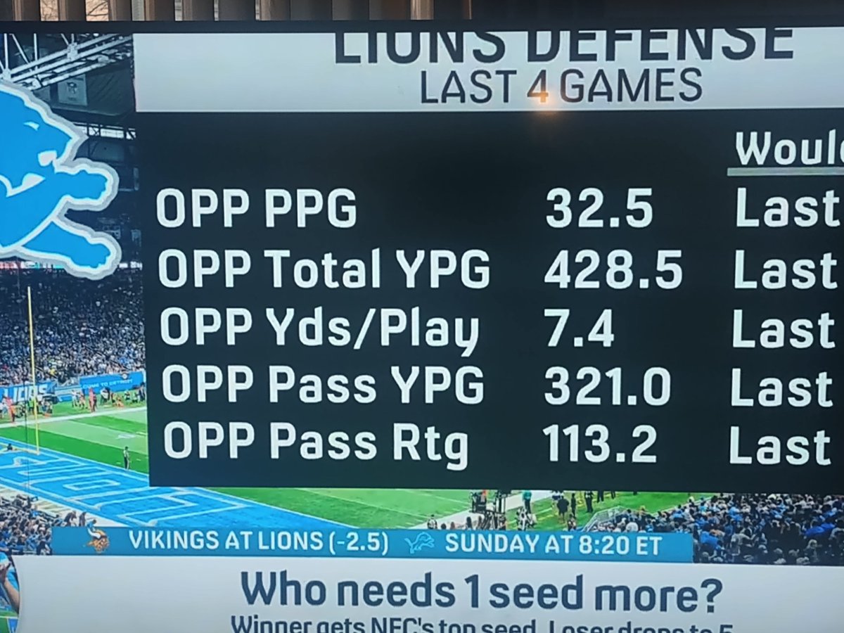 <a href="/Lions/">Detroit Lions</a> The SUPER BOWL run starts NOW! The atrocious numbers on D must be cut in half (starting tonight) to win SB! Being hurt is no excuse. Coach 'em up AG! Through 11 games THIS YEAR the D gave up only 16.6 PPG. YOU can do it again! Cutting current numbers in half achieves goal.