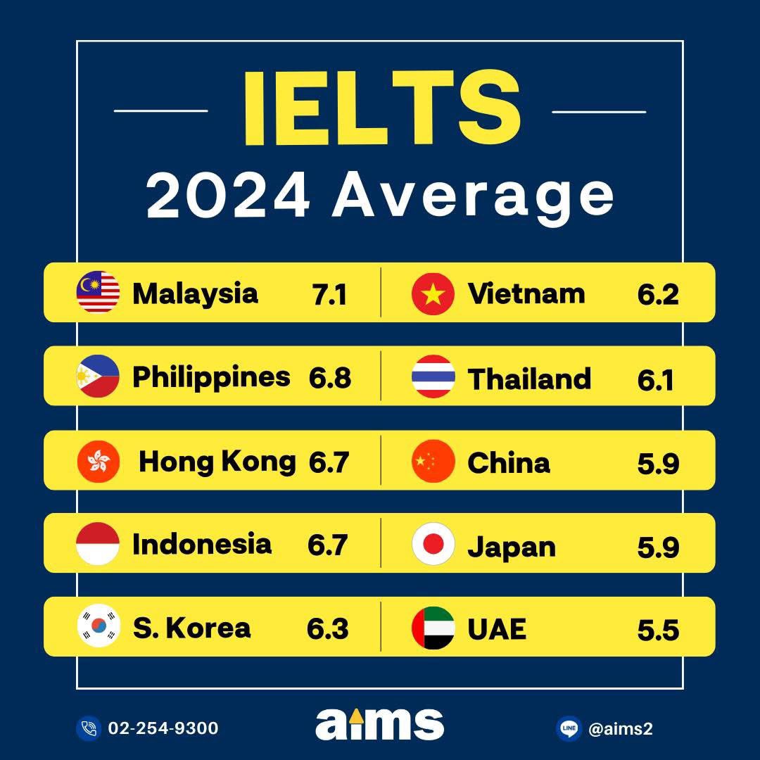 AIMS_School's tweet image. 🤔 คนไทยสอบ IELTS ได้เท่าไรกันนะ?

🇬🇧 อยากลองทำข้อสอบ IELTS ไหม?
👉 มาลองทำ Full IELTS SIM Test กัน มีครูตรวจให้ครบทุกทักษะพร้อมคำแนะนำ

🎯 วันอาทิตย์ที่ 12 Jan (9:30-12:00)
🎯 ค่าสอบ 800 บาท
🎯 ดูรายละเอียดและสมัครที่ aimslearning.online/courses/regula…

#aims_school #ielts #simulationtest