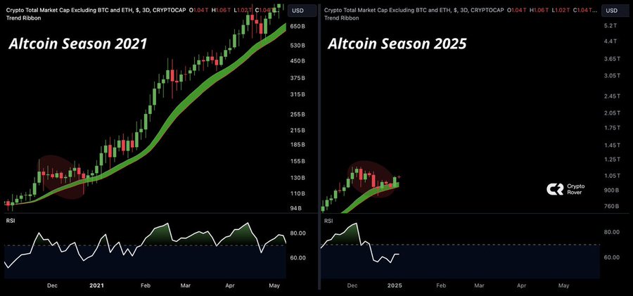 healthy_pockets's tweet image. La historia se está repitiendo... #ALTCOINS 👀🚀