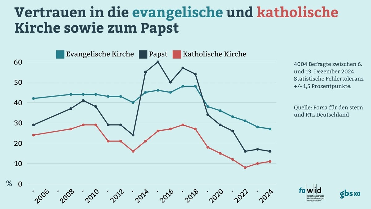 Fowid-Notiz: In der ersten Dezemberhälfte 2024 fragte forsa danach, wem die Befragten in Deutschland vertrauen. Das Ergebnis für die #Kirchen ist auf einem neuen Tiefpunkt angekommen: fowid.de/meldung/vertra…