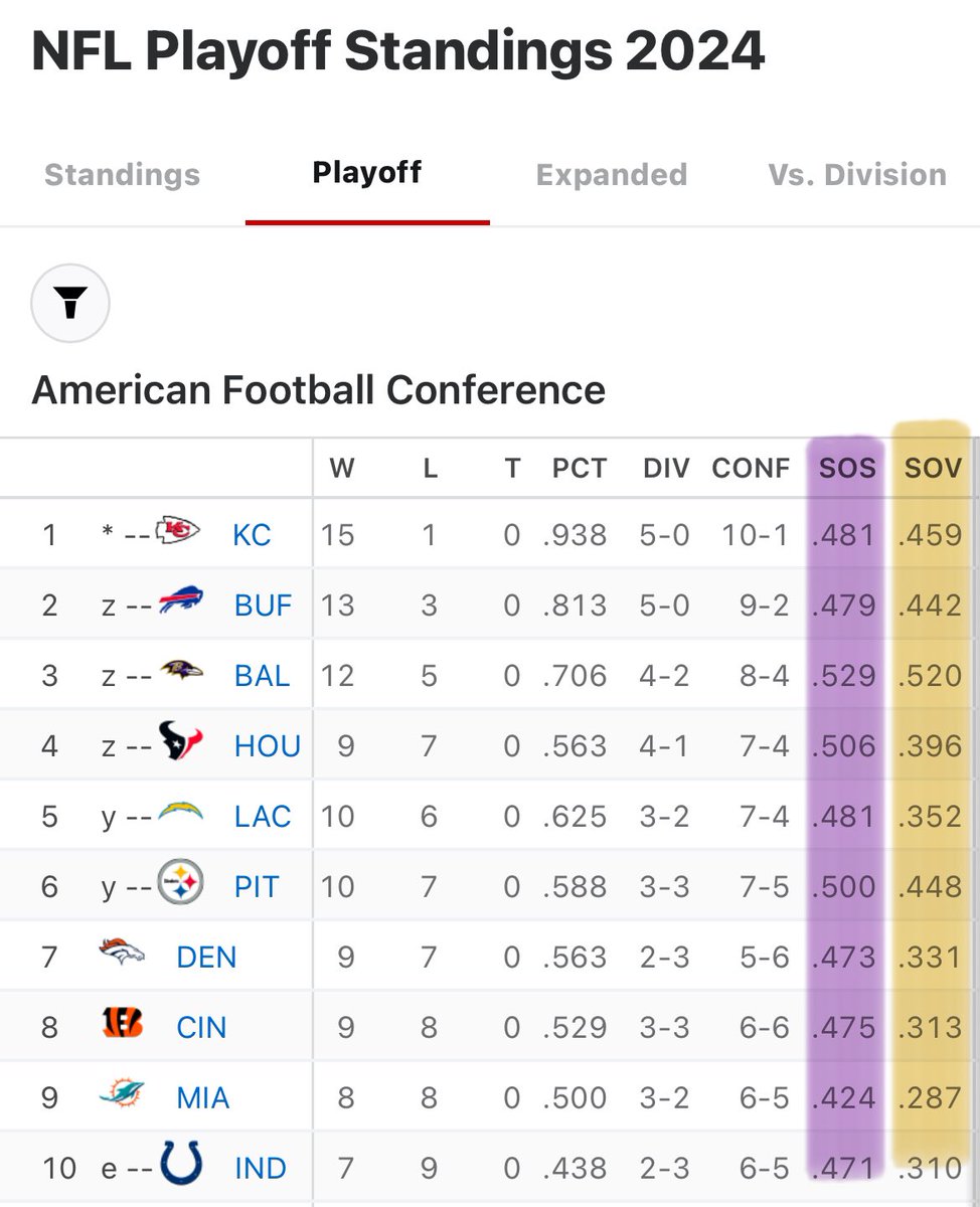 Ravens had the toughest strength of schedule of AFC playoff teams &amp; has the best strength of victory.

Lamar Jackson &amp; the O kept things afloat while the 32nd-ranked pass D and Justin Tucker found its footing.

Now they’re AFC North Champs.

MVP voters, consider accordingly.