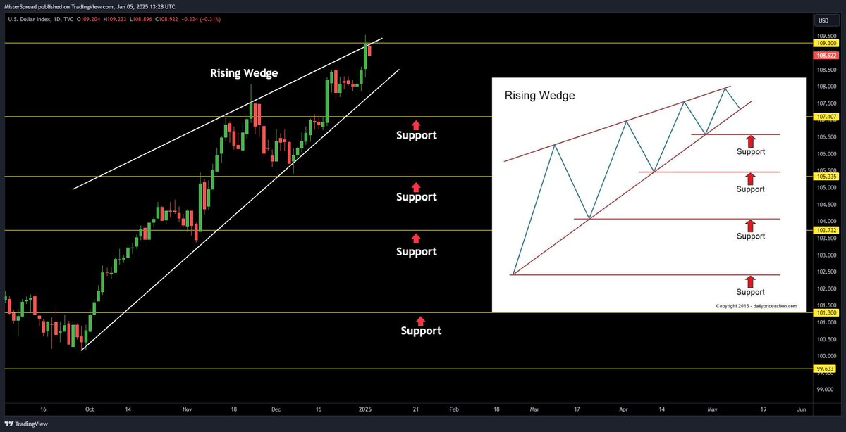 Can I say something without Dollar permabulls getting mad? 👀

$DXY