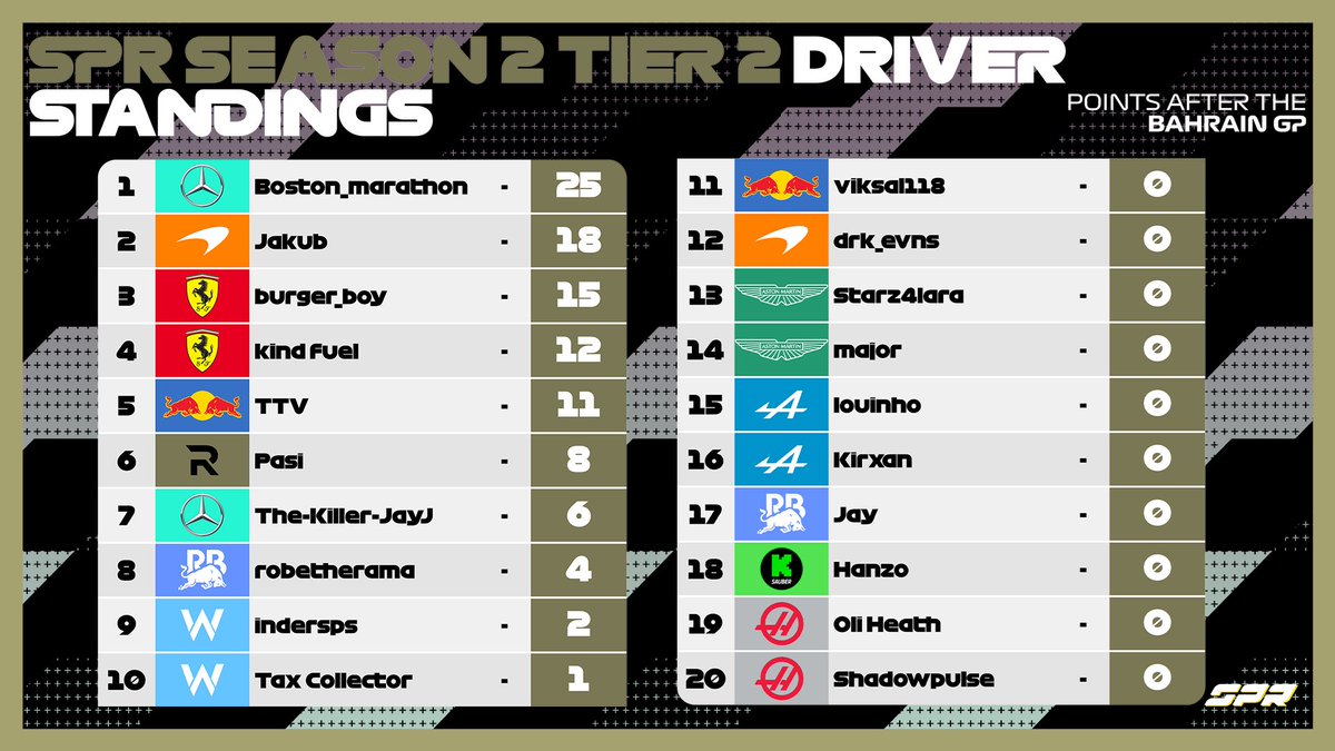 SPR__Racing's tweet photo. Here is your first Tier 2 driver standings.
#SPRACING https://t.co/MuUV53x8L2