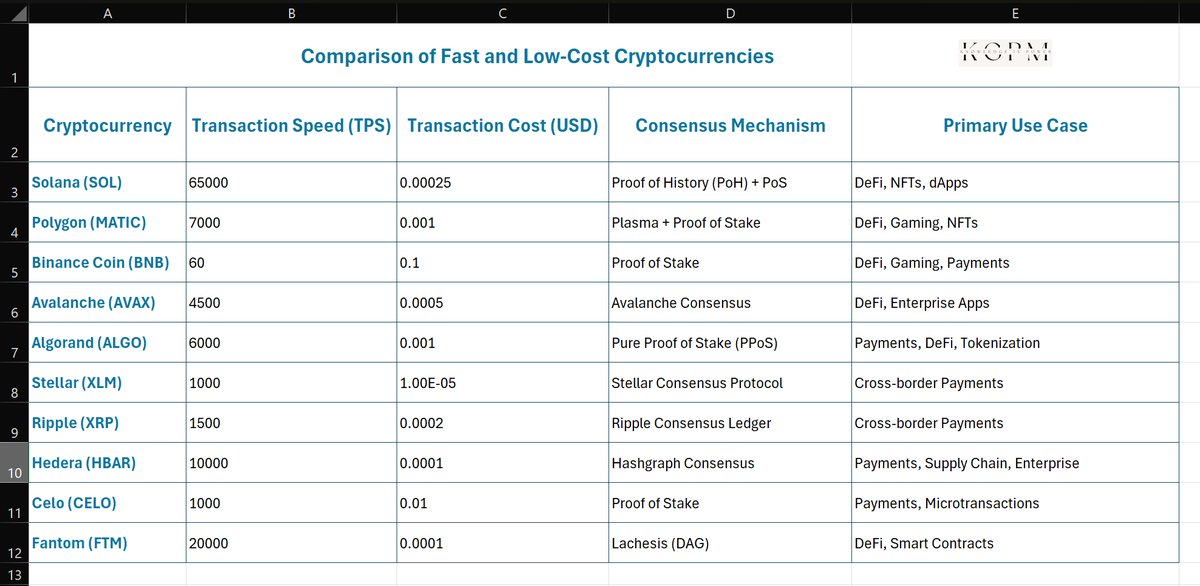 NetKGPM's tweet photo. 🚀 Fast &amp; Affordable Transactions in Crypto! 
Discover the leading cryptocurrencies with the best transaction speeds and lowest fees. Perfect for DeFi, gaming, NFTs, and more!

 Compare top contenders like Solana, Polygon, Stellar, and Ripple – all designed for speed and eff: https://t.co/cGNedtc52X