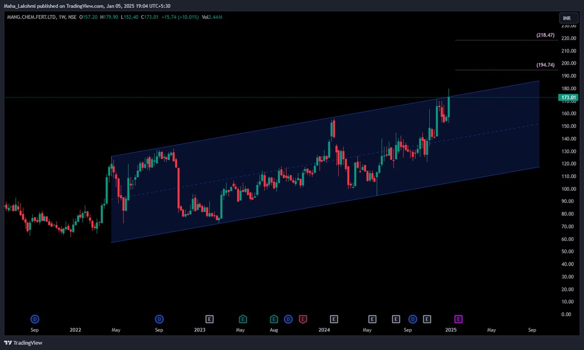 Lakshutwits's tweet photo. #MANGCHEFER #stocks #StockMarketIndia #technics #TECHNICAL_post #TECHNICAL_POST_FOR #education #learning https://t.co/UJ4jVbaMW8