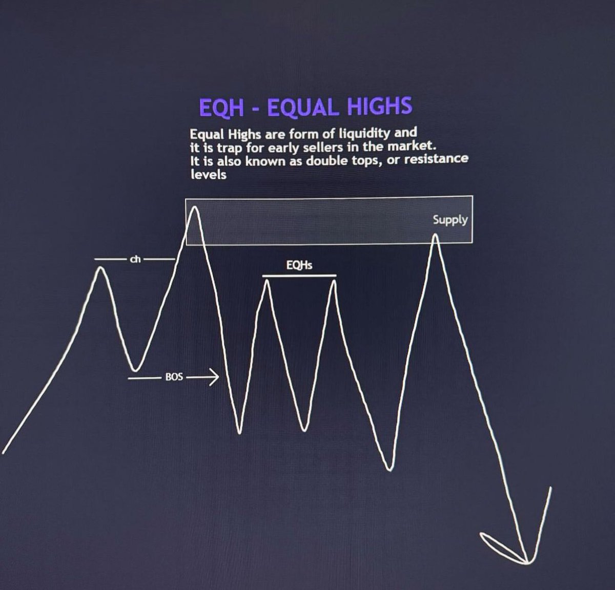 Importance of equal highs #trading