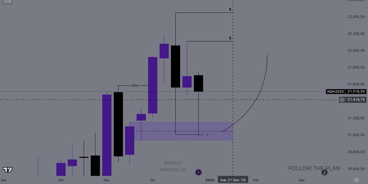 Dvmon98's tweet photo. $NQ weekly outlook. https://t.co/1SOQZErdzP