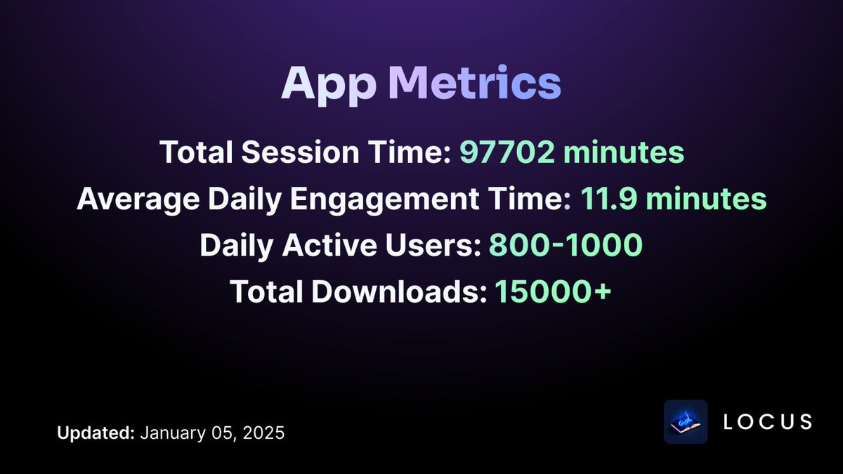 locusbrainapp's tweet image. Weekly Update:

2025 is here, and Locus continues to grow. It&apos;s time to scale up. With an even stronger mobile ad campaign this January, Locus is set to reach a total of 50,000 downloads this month. 

Our latest update will be available in the coming days, along with a detailed…