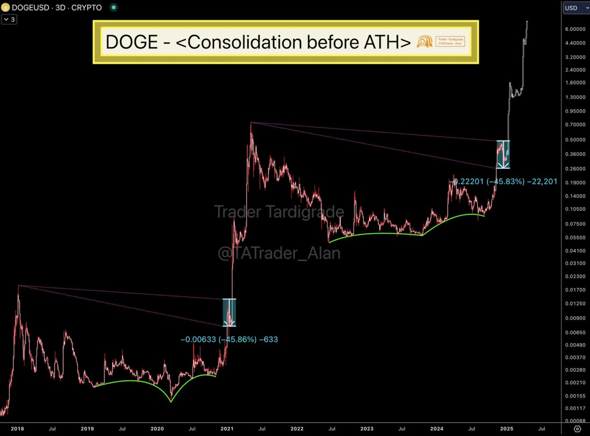 Dogecoin has retraced 45% from its recent peak (located below the ATH),  mirroring the pattern from the last cycle.🔥 The location, magnitude, and  price structure align closely 🚀. $Doge is poised to