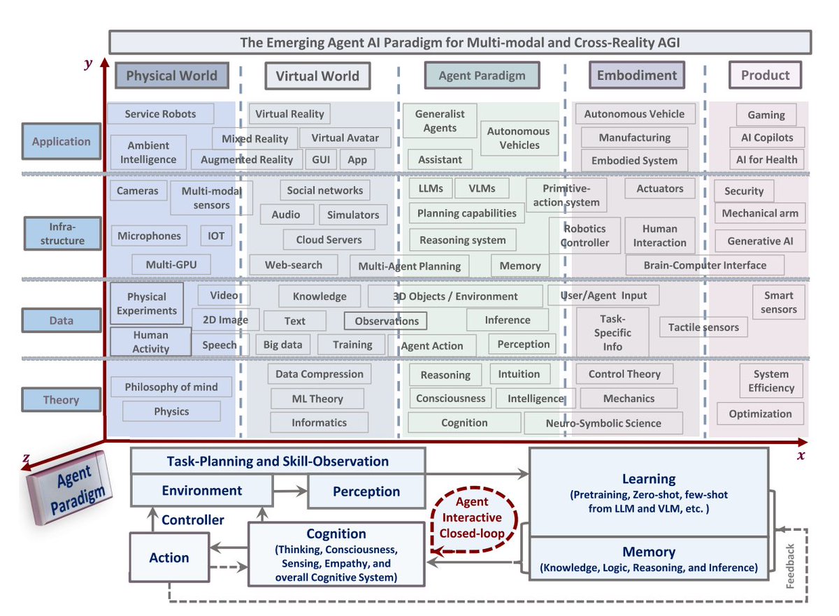 Revere <a href="/drfeifei/">Fei-Fei Li</a> 
arxiv.org/pdf/2401.03568