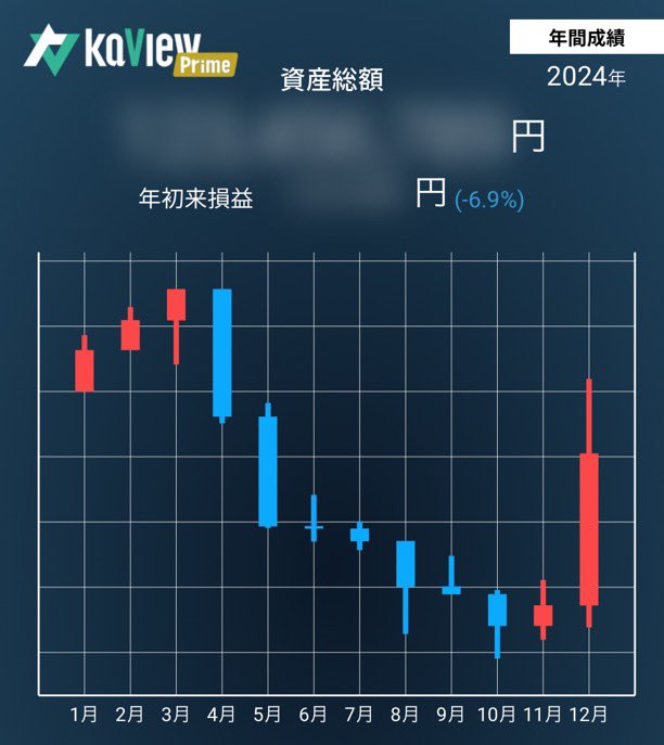 marusuke0408's tweet photo. 2024年は3月まで好調でしたが、4月から流れを掴めずに最終的にも-7%くらいでした！

ただ、しっかりと分析した銘柄が適正な株価に戻ることは@kabu_kabuki さんのサロンに入って2年連続で証明されました(ラッキーパンチ的な要素も強いですが)！

2025年は昨年の学びを元に飛躍させます！ https://t.co/JxlHjgqsrI