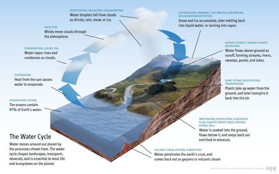 simongerman600's tweet image. Lovely diagram on Wikipedia explains the water cycle. Source: buff.ly/2TYw0p4 #geographyteacher