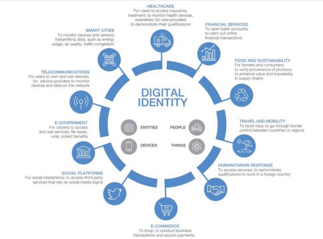 JamesMelville's tweet photo. ▪️Net zero - digital ID
▪️Voting - digital ID
▪️Immigration- digital ID
▪️Vaccine - digital ID
▪️Finance - digital ID
▪️Energy - digital ID
▪️Travel - digital ID

Problem = digital ID solution: Weaponised by governments to control through digital ID. https://t.co/wxOkwaVfY4