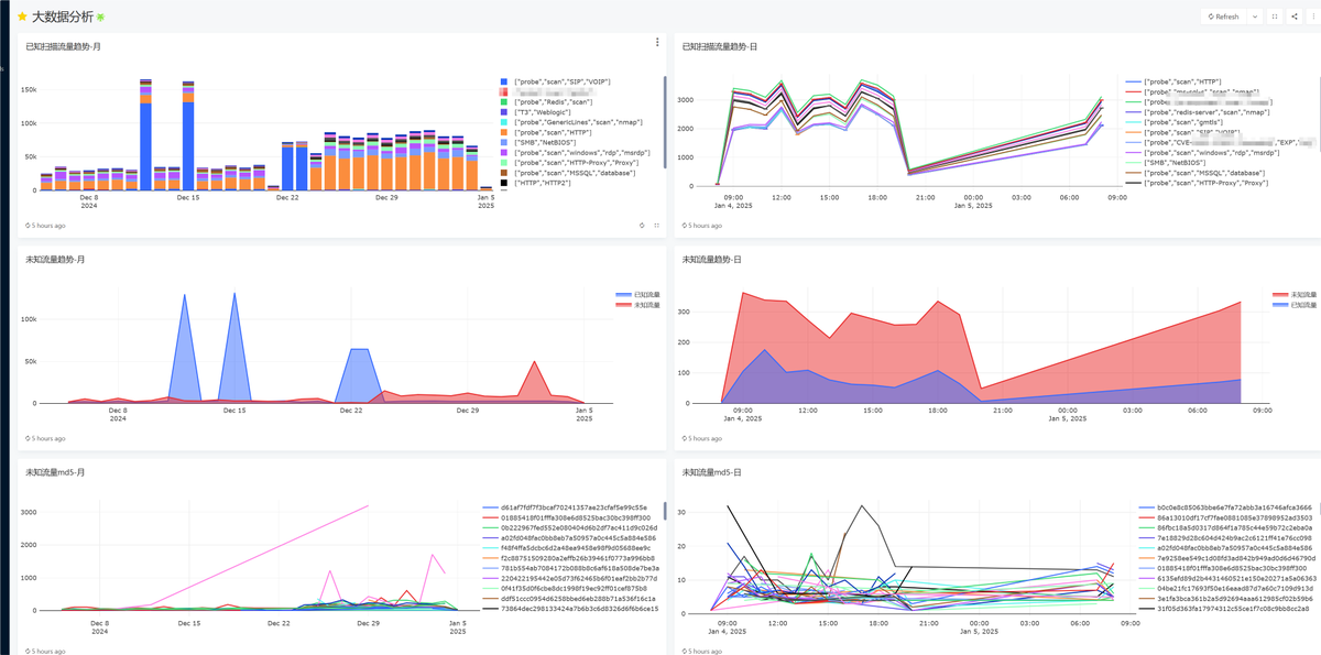 开源一个分布式蜜网系统 hachimi，用于收集和分析来自互联网的背景噪音 
github.com/burpheart/hach…
(最近蜜罐部署在国内的所有节点 一直被UDP反射DDOS 干脆直接开源了
顺便开源了蜜罐收集到的部分数据 包含了2024年9月到2025年1月的约1000万条HTTP请求数据。数据集为Parquet格式