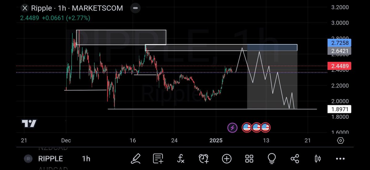 Tankiso45516576's tweet photo. Ripple setup https://t.co/GaOgi6z1IB