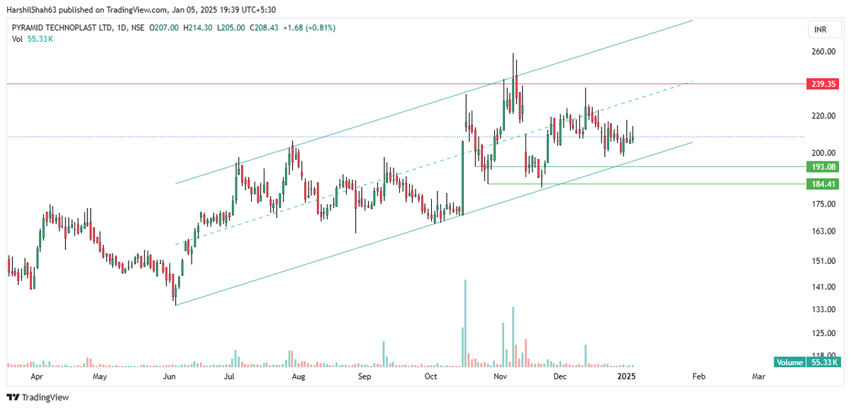 harshil_hs's tweet photo. #PYRAMID Weekly and Daily #chartonrequest
On the weekly chart, the marked red line represents a potential resistance zone. The marked green lines need to be protected to allow further upward movement.
Not a reco to buy sell! https://t.co/a0vvHFZILt