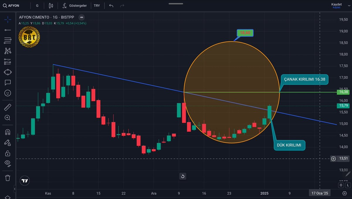 #AFYON DÜK TRENDİ KIRILIMI GERÇEKLEŞTİ 16.38 E KADAR UZANIR BU SEVİYE GEÇİLDİKTEN SONRA ÇANAK FORMASYONU BAŞLAR FORMASYON HEDEFİ 18.60 YTD