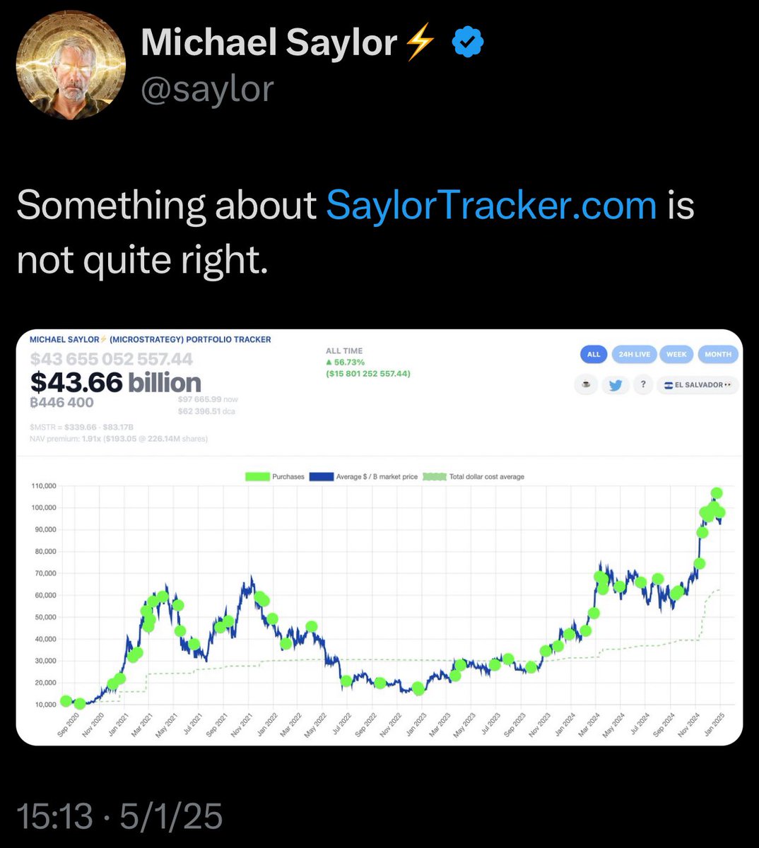 Daily_Cripto's tweet photo. 🚨BREAKING: MICHAEL SAYLOR ha VUELTO ha indicar la POSIBILIDAD de que anuncien una NUEVA COMPRA de #Bitcoin para MAÑANA ‼️👀 https://t.co/5MC93KtIis
