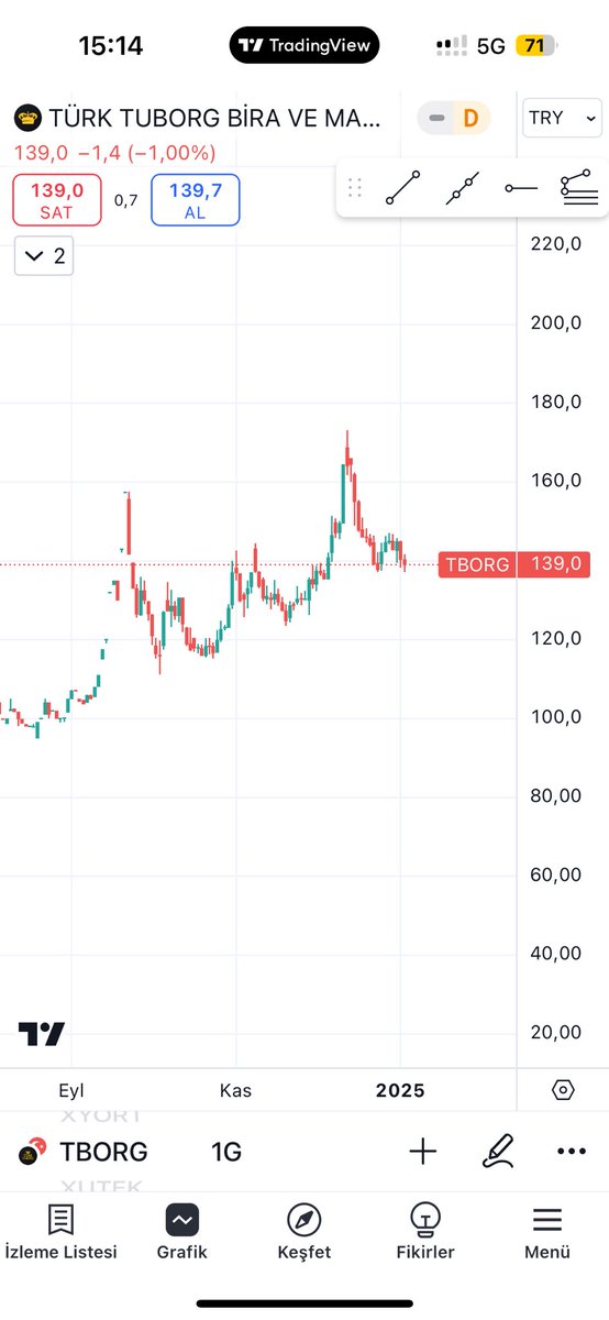 burhanm's tweet photo. seriat mi geldi aq bunun hali ne #tborg
#Borsaistanbul #XU100 https://t.co/0wSPkh4H7m