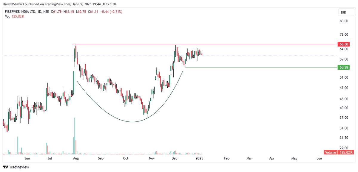 harshil_hs's tweet photo. #Fiberweb Daily #chartonrequest
The rounding base is visible.
The marked level should be protected.
Closing above 66.60 will activate the pattern, which could lead to a target level of 100+
Not a reco to buy sell! https://t.co/G7IAqGciBH
