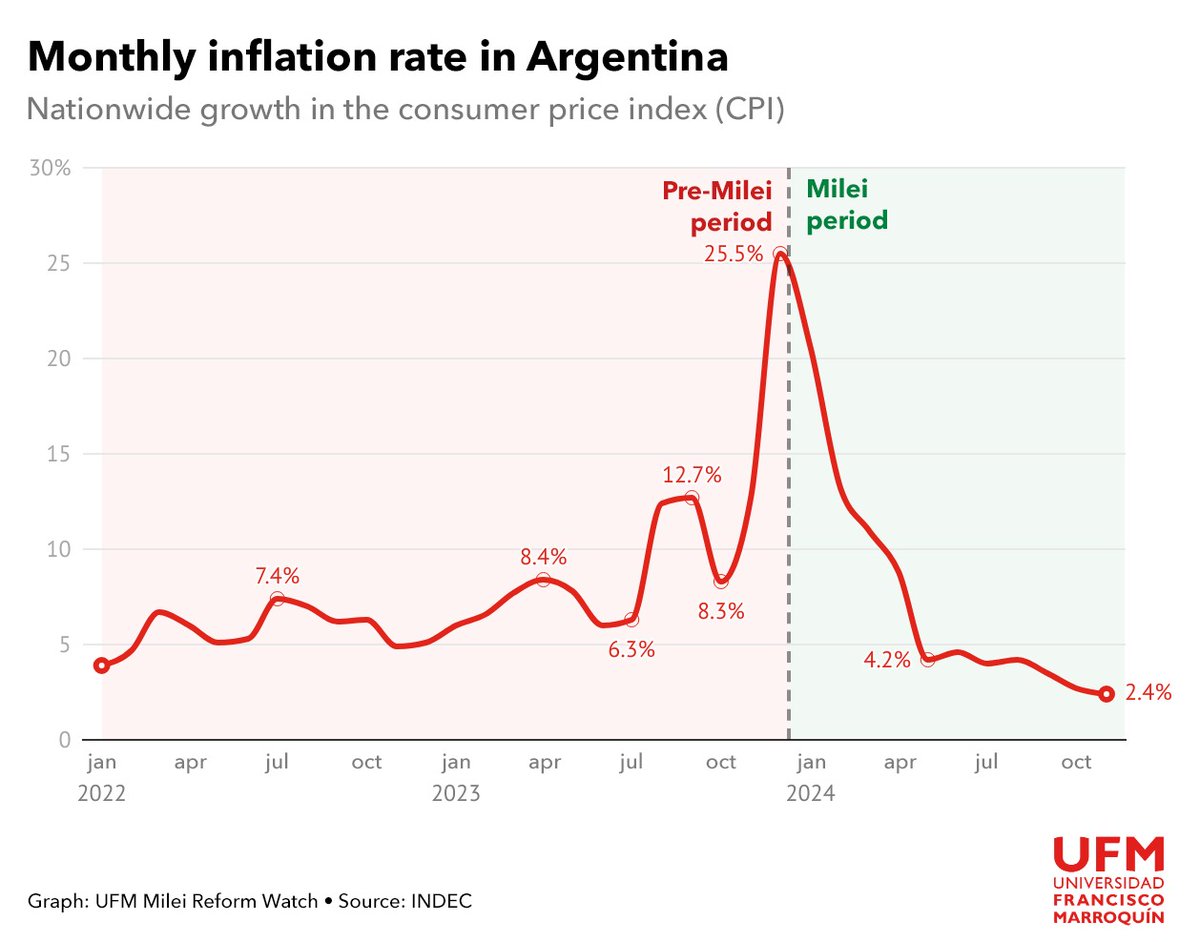 アルゼンチンのインフレ率の推移、2022年1月〜 ミレイの大統領就任前→後で激変