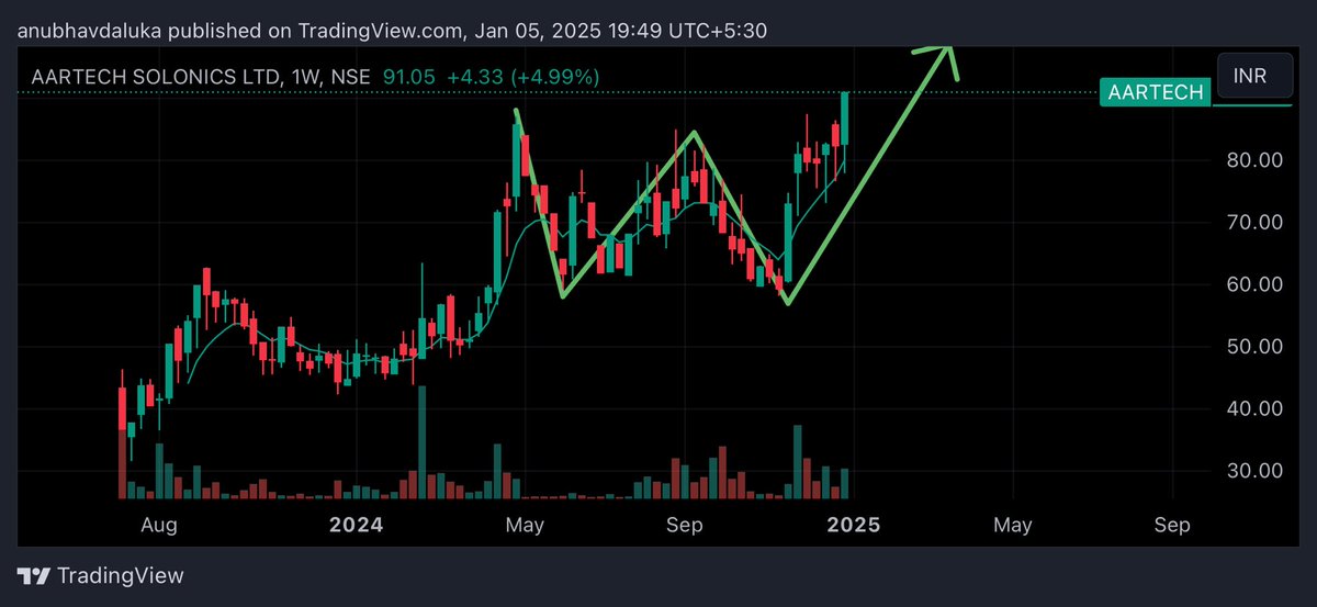 cadalukaanubhav's tweet photo. #aartech
A good share for short term
Target 114 stoploss 82 https://t.co/zIZ8UKhL0w