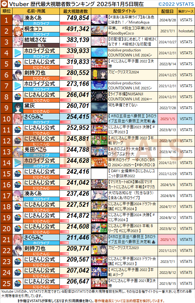 速報】さくらみこさん主催の「ホロ五目並べ最弱王」が最大同時視聴者数