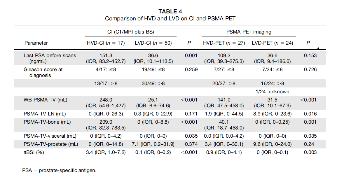 Low- and High-Volume Disease in Metastatic Hormone-Sensitive Prostate Cancer: From CHAARTED to PSMA PET-An International Multicenter Retrospective Study
jnm.snmjournals.org/content/66/1/54
🔵Compared with conventional imaging, addition of PSMA PET leads to M0 downstaging in every third and