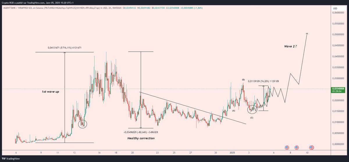 Crypto_R0D's tweet photo. Nice move for $TANK 

Now up 70% since previous post, IMO we keep ranging a bit here before wave 2 🤷‍♂️ https://t.co/aRaqma3sij