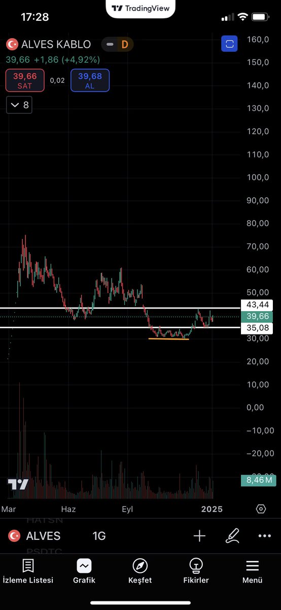 #alves ilk çizimimizden sonra %49 kar verdi. Daha önce ki 43.44 desteği direnç olarak çalışıyor. Üzerinde kapanışlarda kazandırmaya devam eder. Yatırım tavsiyesi değildir.  #bist100 #xu100 #borsa