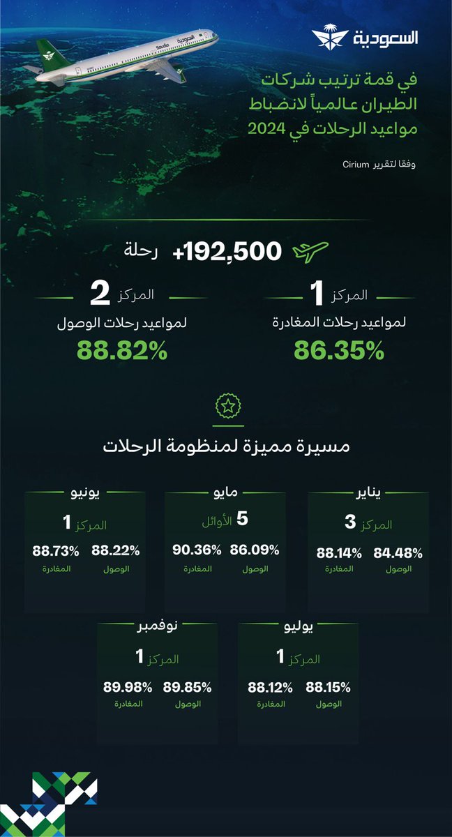 Saudia Group | مجموعة السعودية tweet media