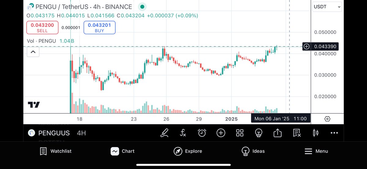 $PENGU on a Roll today. Could break out nicely over .043