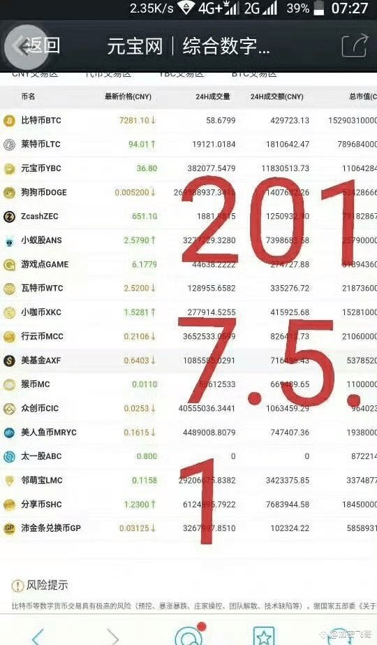 Olddao_'s tweet photo. 17年在炒币的行情截图
除了BTC LTC DOGE ZEC NEO这五个币外
其他的已经全部下架归零，大部分都是下架归零的命运 ​。。 https://t.co/M62n51jqdf
