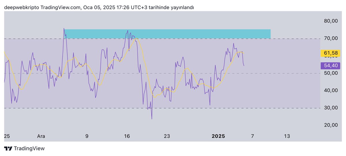 Grafik 1: 4 saatlikte düşüş formasyonu.

Grafik 2: Saatlikte destek kaybı.

Grafik 3: RSI dün neredeyse aşırı alım (fiyat şişmesi) seviyesine kadar yükselmesi.

İddamın arkasındayım. $BTC 100 bin doları görmeden 90 bin dolar altına düşer.

<a href="/deepwebkripto/">Deep Web Kripto</a> / t.me/deepwebkripto