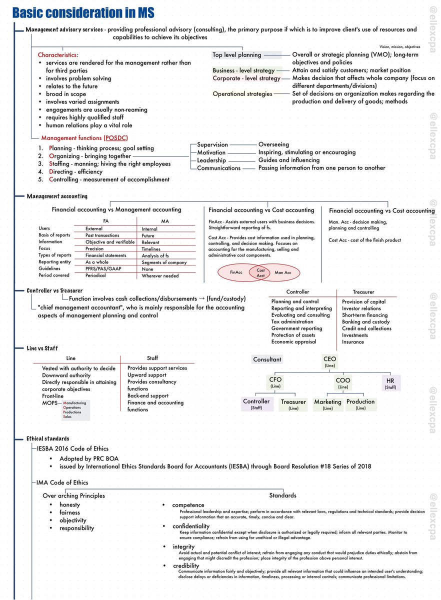 ellexcpa's tweet photo. 📌 MS: Basic Consideration in MS

🔖 REO Quick Summary Notes
📔 REO Pre-Recorded Lectures
📕 2016 Reviewer in MAS by Roque
📝 Other materials https://t.co/zX5bBQj5RL