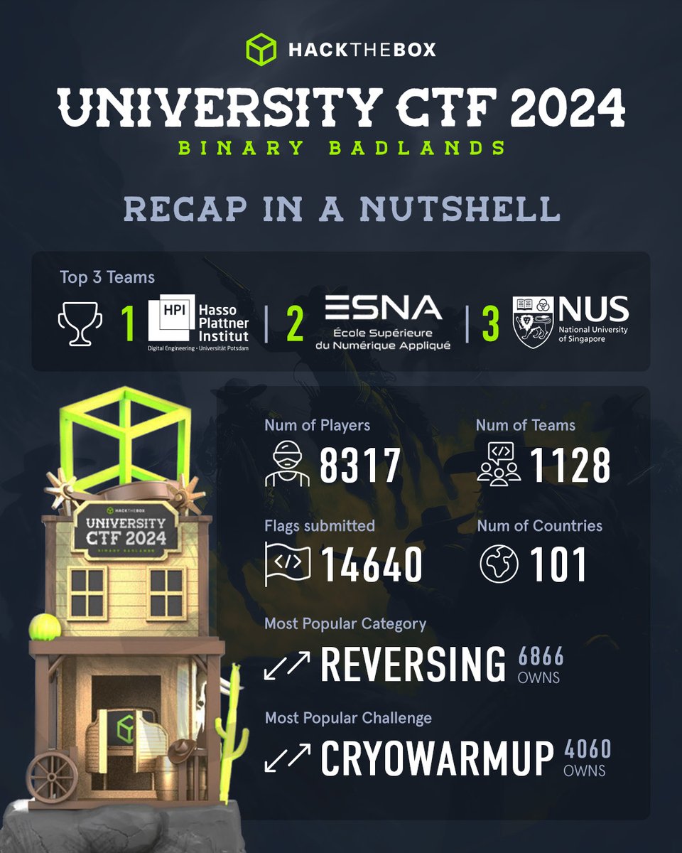 hackthebox_eu's tweet photo. Let's wrap it up 🤠
Thank you all for participating in the biggest #UniversityCTF so far! You joined our mission in Binary Badlands, solved exclusive Challenges, and reached the top to claim your rewards. Now that's what we call an epic #CTF 🔥 https://t.co/MOolWJng9F