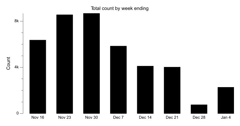 BikeHfxStats's tweet photo. Week review:

2,266 #BikeHfx bikes counted week ending Sat Jan 4

266 COLT
178 Dart Cove
178 Gottingen
303 Hollis
89 Lwr Water
527 South Park
63 Uni Arts
468 Vernon
194 Windsor https://t.co/W8TukbXXQv