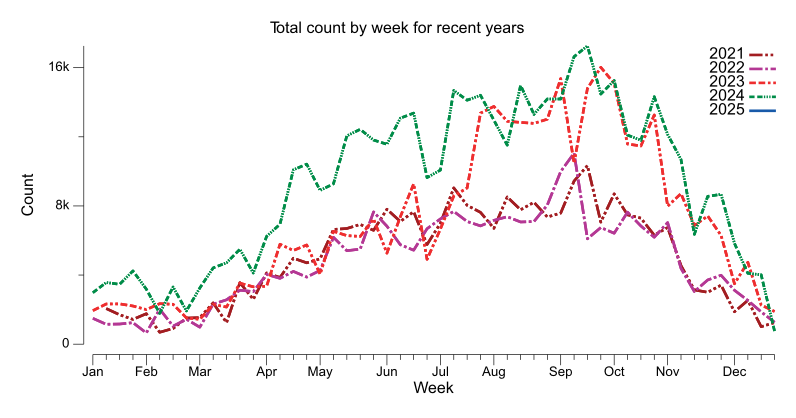 BikeHfxStats's tweet photo. Previous year counts for week 52:

2025: 2,266
2024: 2,980
2023: 1,941
2022: 1,495
2021: 1,230
2020: 524
2019: 35
2018: 67 https://t.co/1VreZTrXCn