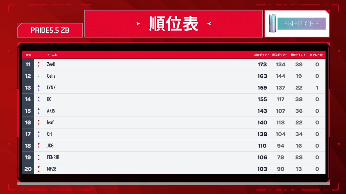 A_oyaji0107's tweet photo. PRIDE5.5の最終結果は15位でした✨
応援していただいた皆様、ありがとうございました😌
また、対戦していただいた他チームの皆様もありがとうございました🙇
これからもAXISをよろしくお願いします😁
#PRIDE55 #エネリッシュ https://t.co/iC8dEwMPZR