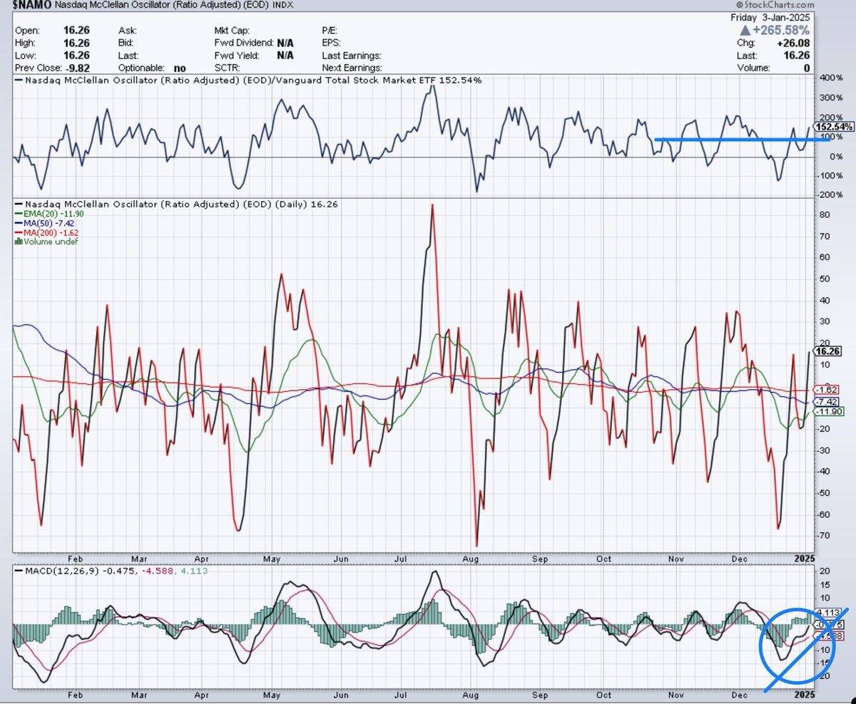 Banana3Stocks's tweet image. $SPY $QQQ

A stock market in 4 charts: 💛

Nasdaq McClellan Oscillator

 S&amp;amp;P 500 Percentage of stocks above their 20 Day Mvng Avg

S&amp;amp;P 500 Percentage of stocks above their 200 Day Mvng Avg

The Fear and Greed Index

Not financial advice!

Much love 💛🍌🍌🍌