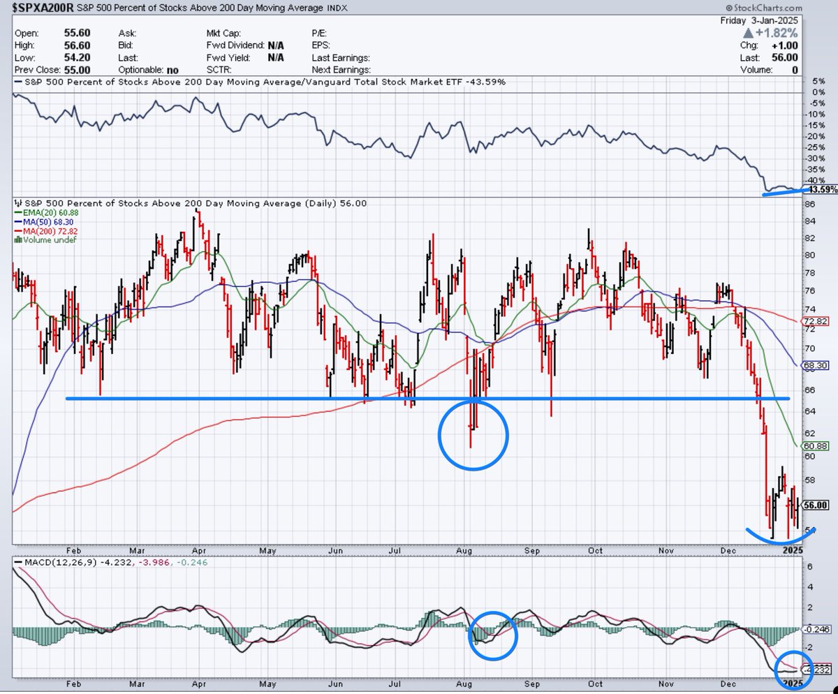 Banana3Stocks's tweet image. $SPY $QQQ

A stock market in 4 charts: 💛

Nasdaq McClellan Oscillator

 S&amp;amp;P 500 Percentage of stocks above their 20 Day Mvng Avg

S&amp;amp;P 500 Percentage of stocks above their 200 Day Mvng Avg

The Fear and Greed Index

Not financial advice!

Much love 💛🍌🍌🍌