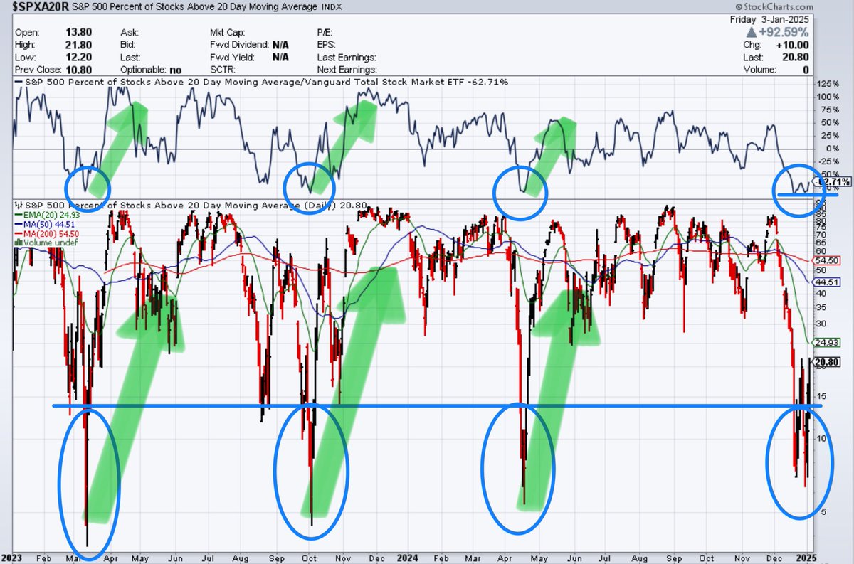 Banana3Stocks's tweet image. $SPY $QQQ

A stock market in 4 charts: 💛

Nasdaq McClellan Oscillator

 S&amp;amp;P 500 Percentage of stocks above their 20 Day Mvng Avg

S&amp;amp;P 500 Percentage of stocks above their 200 Day Mvng Avg

The Fear and Greed Index

Not financial advice!

Much love 💛🍌🍌🍌
