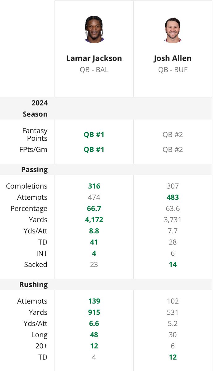 If Josh Allen gets it.. we know the system is rigged