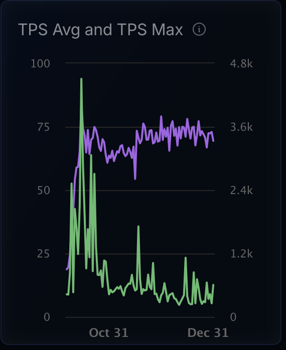 kevinsekniqi's tweet photo. Average TPS picking up steadily on Avalanche. It hit 4.5K TPS for a brief period of time this past October. 

Very few of the upcoming L1s are even deployed. https://t.co/lMCaT49Gh1