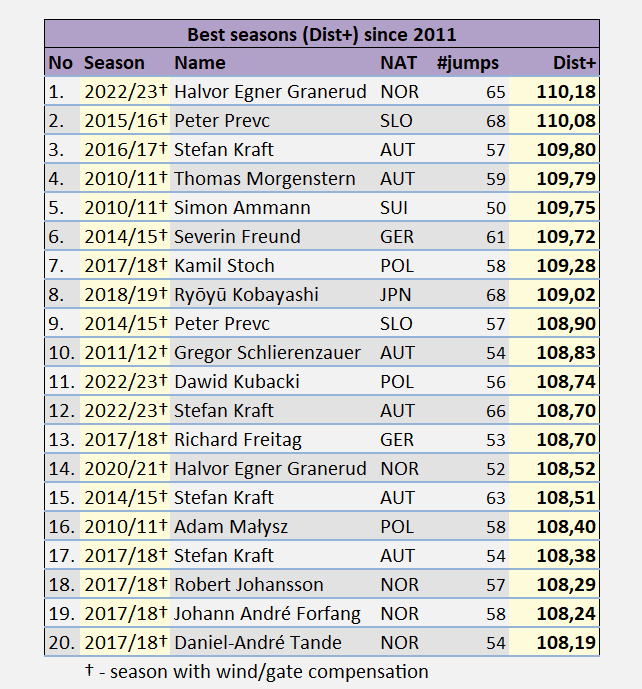 zbentakles's tweet photo. 31/31
Podsumowanie najwyższych wyników + lista wyłącznie sezonów z przelicznikami
#skijumpingfamily #SJstats #sjDPlus https://t.co/jb8t3pVeDo